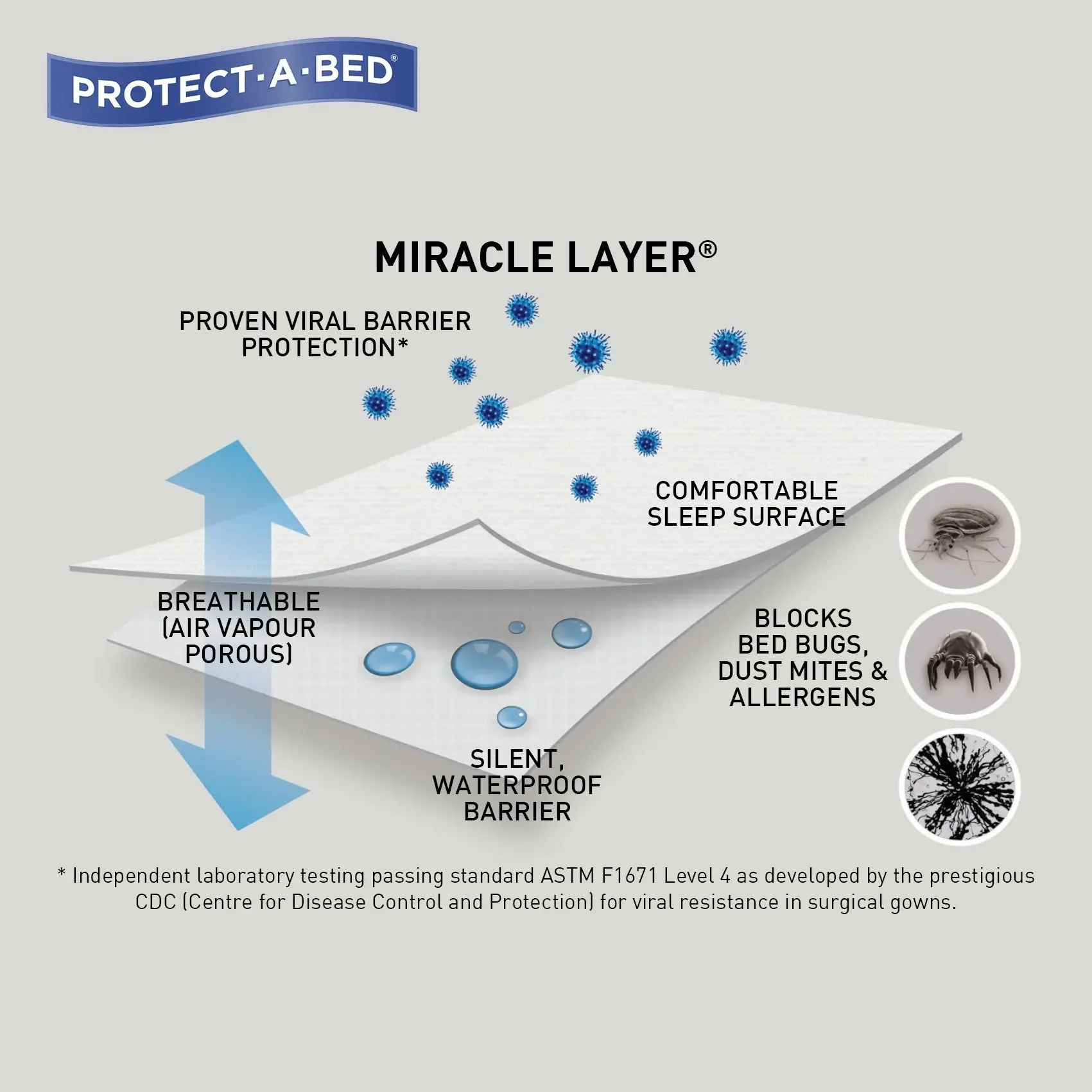 Protect A Bed Shield DynatexTM Encasement Waterproof Sleep Protectors & Pillow Protectors  ON SALE