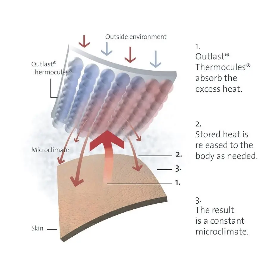 Sonar Thermal Balancing Mattress Topper