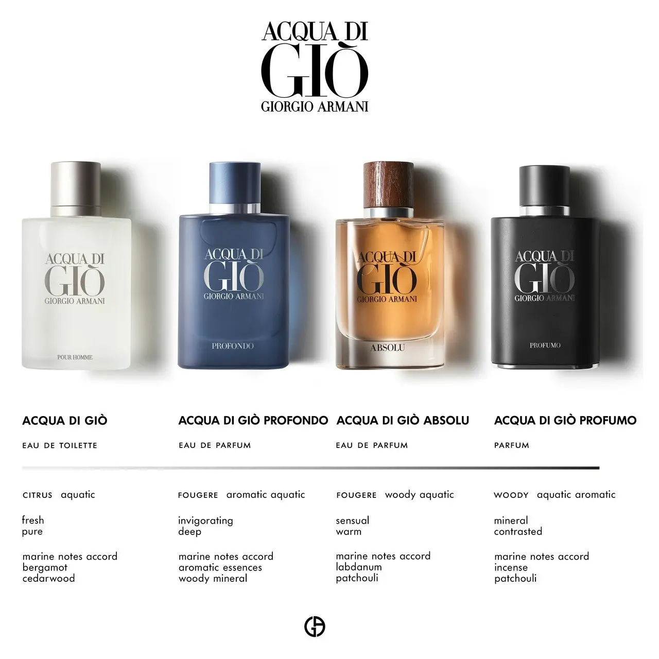 Acqua Di Gio 200ml EDT By Giorgio Armani (Mens)