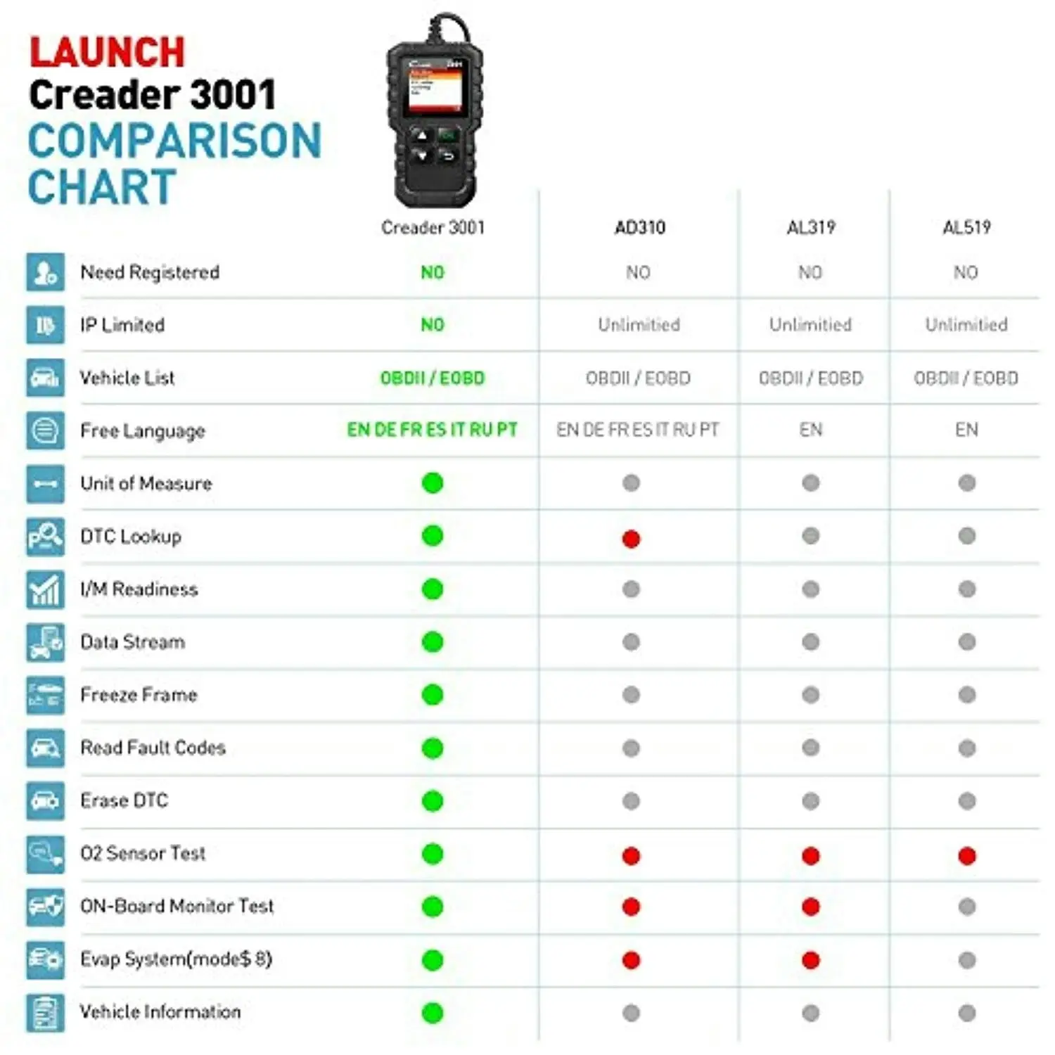 Launch Creader 3001 OBD2 Scanner Automotive Car Diagnostic Tool Check Engine Light O2 Sensor Systems OBD Code Readers Scan Tools