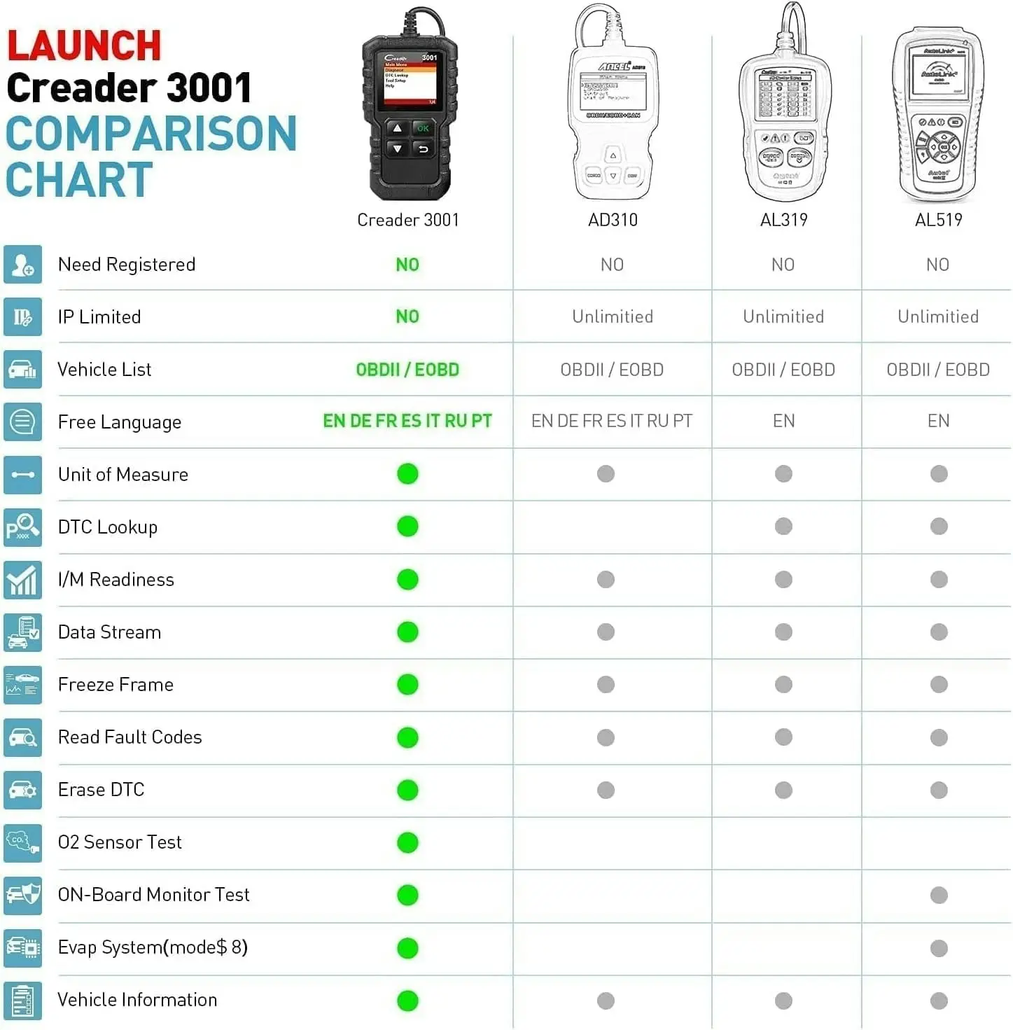 Launch Creader 3001 OBD2 Scanner, Engine Fault Code Reader Mode 6 CAN Diagnostic Scan Tool for All OBDII Protocol Cars since 1996, Lifetime Free Update