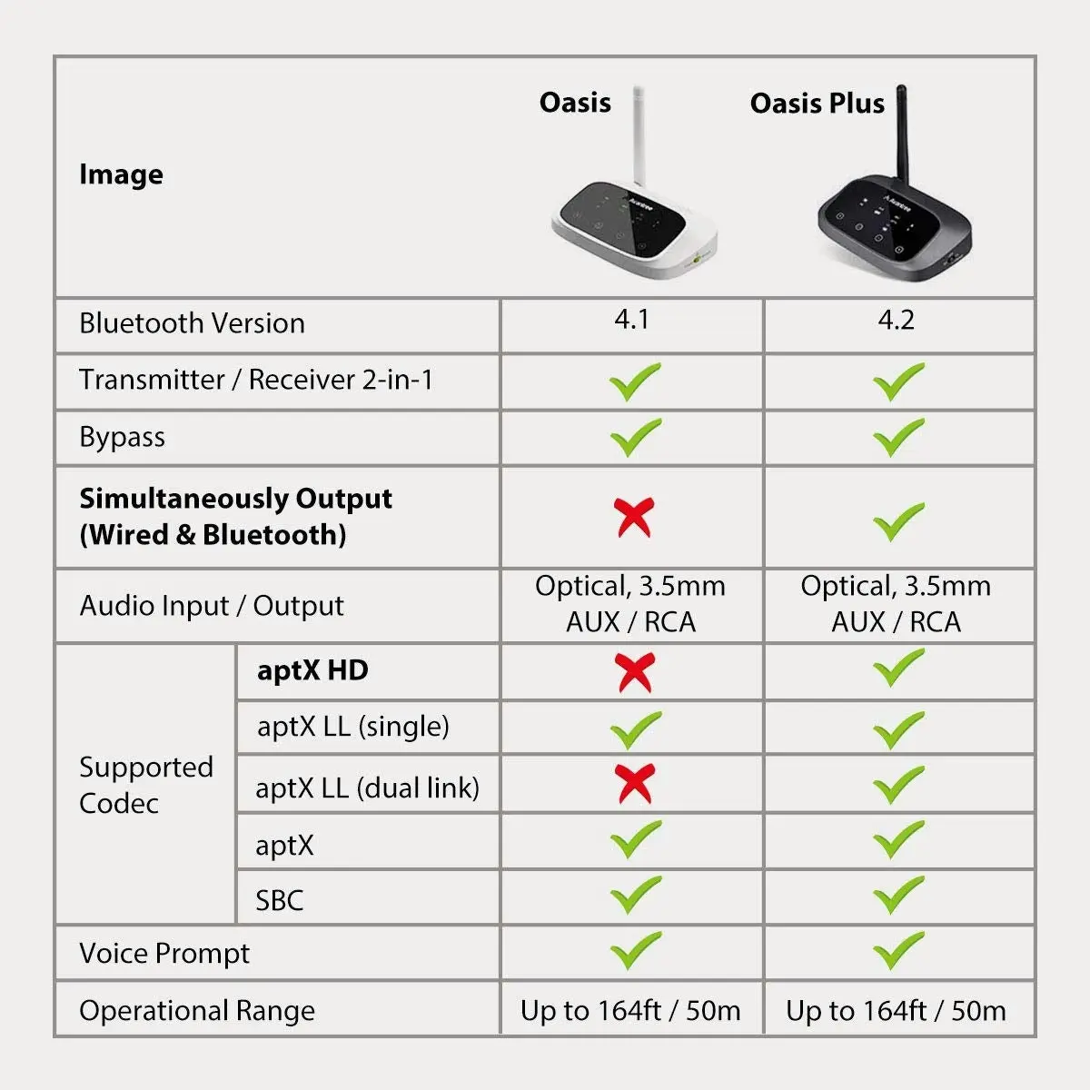 [Premium Version] Avantree Oasis Plus aptX HD Long Range Bluetooth Transmitter Receiver for TV Audio, Home Stereo, Optical Digital