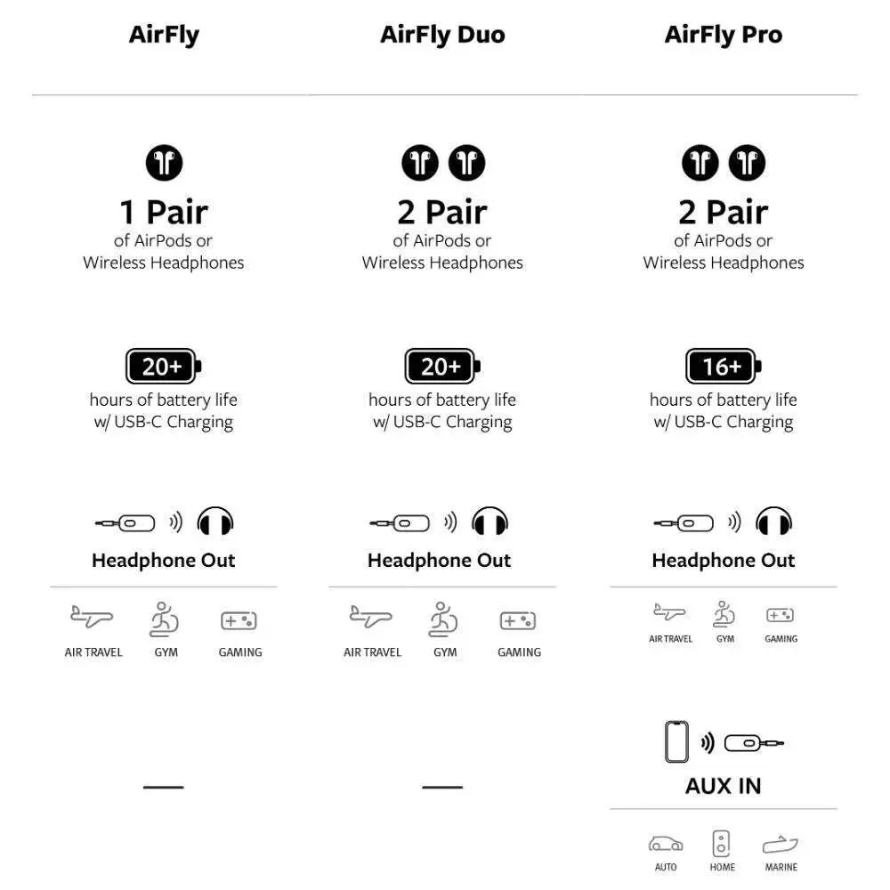 Twelve South AirFly SE 5.5cm Wireless Connector For Headphones/Headset White