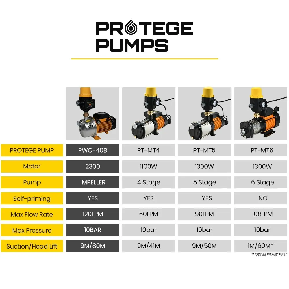 Protege 2350W Automatic High Pressure Water Jet Pump, with Auto Digital Controller, for Rainwater Tank, Grey Water, Irrigation