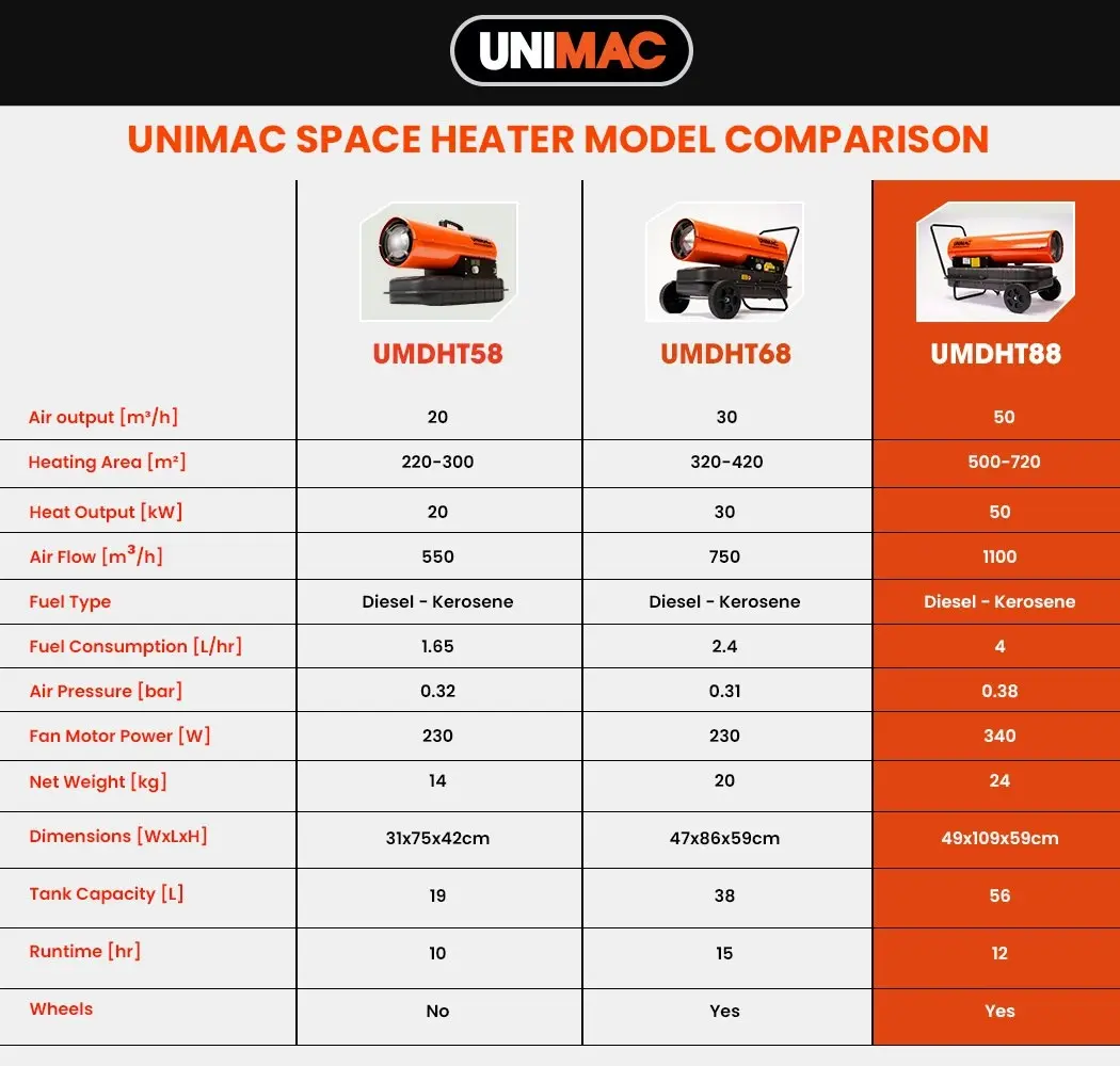 Unimac 50KW Portable Industrial Diesel Indirect Forced Air Space Heater