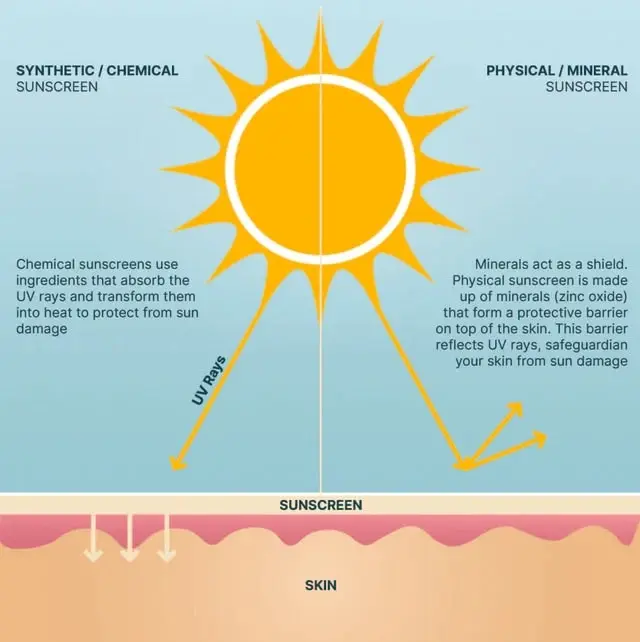 Wotnot Natural Sunscreen 30 SPF Suitable For 3 Months+ 100g