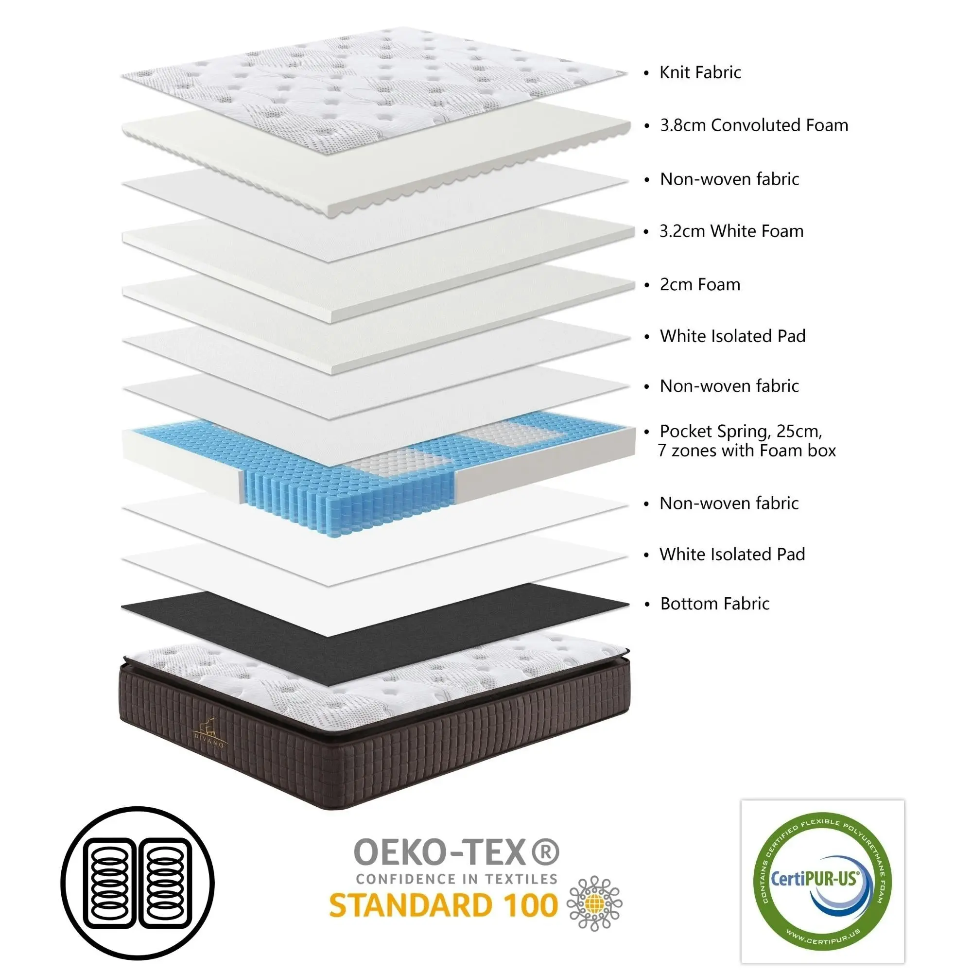 Luxe Dreams 7 Zones Pocket Spring Premium Mattress