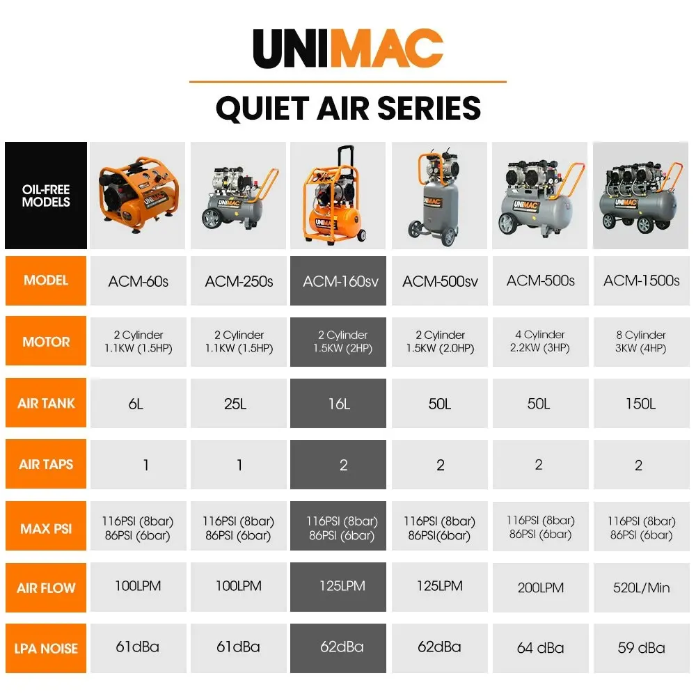 Unimac 16L Silent Oil-Free Electric Air Compressor, 116PSI Portable with Wheels and Handle, Twin Nitto Outlets for Airtools, Tyre Inflation