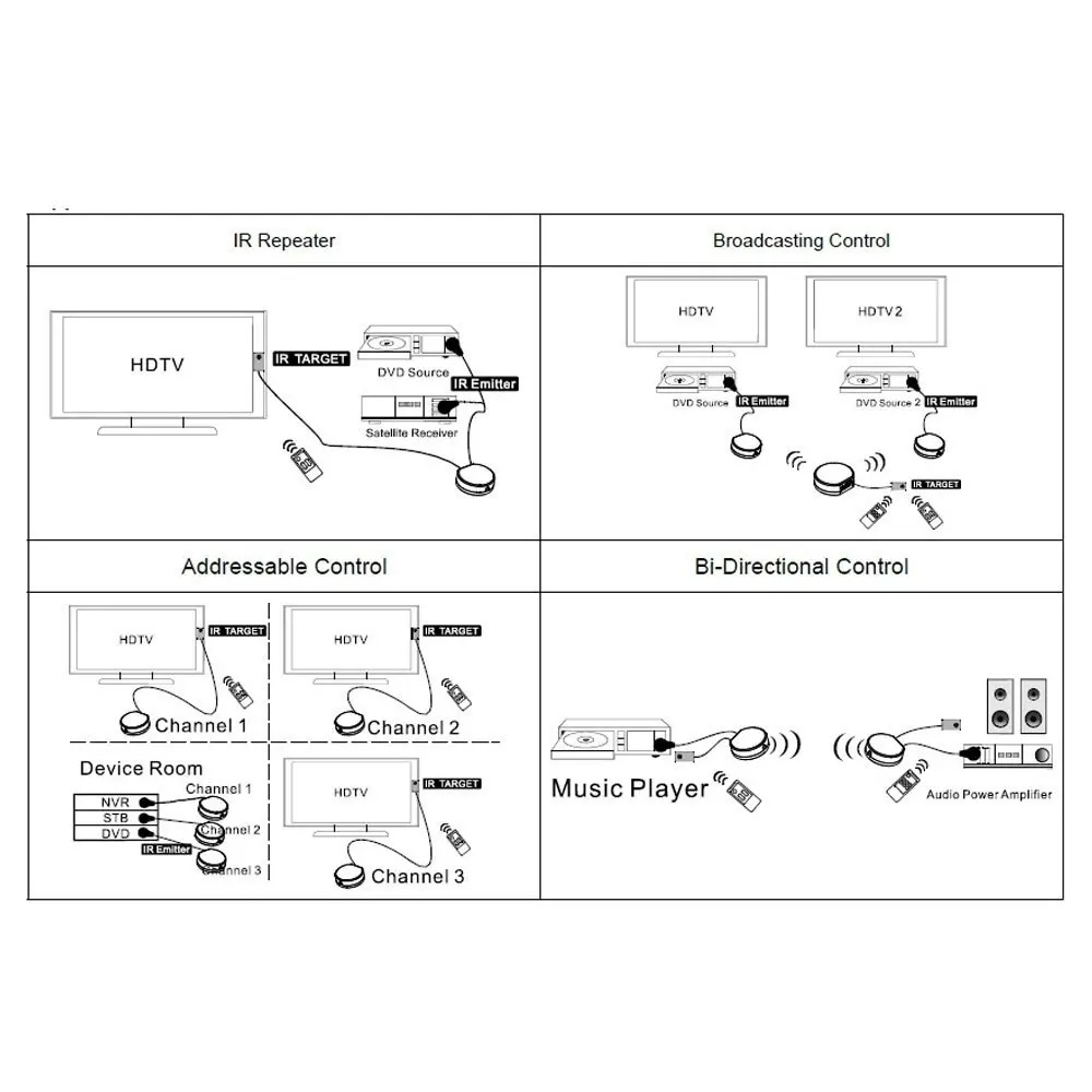 Wireless IR Repeater/Bi-Directional Infrared Transceiver/Remote Control Extender