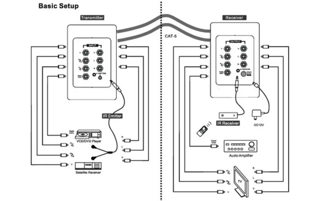 Cat5 In-Wall Composite, Component Ir Infrared Extender Coax Audio Kit Wall Plate