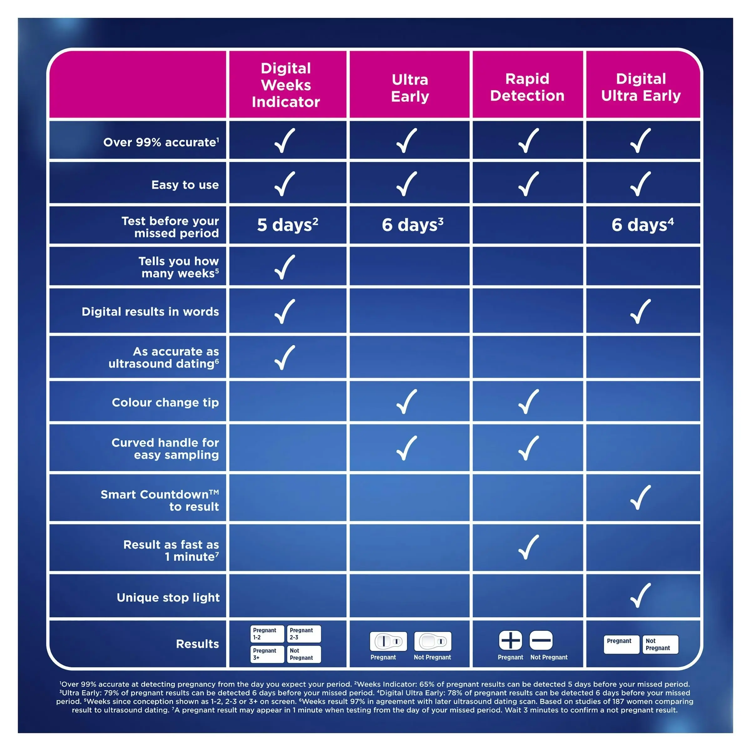 Clearblue Pregnancy Test Ultra Early 3 Tests