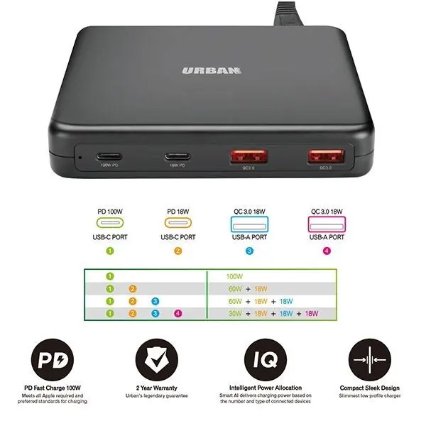 Urban Surge 100W PD Charger w/USB-C/USB-A Smart IQ Ports Charging Station Black